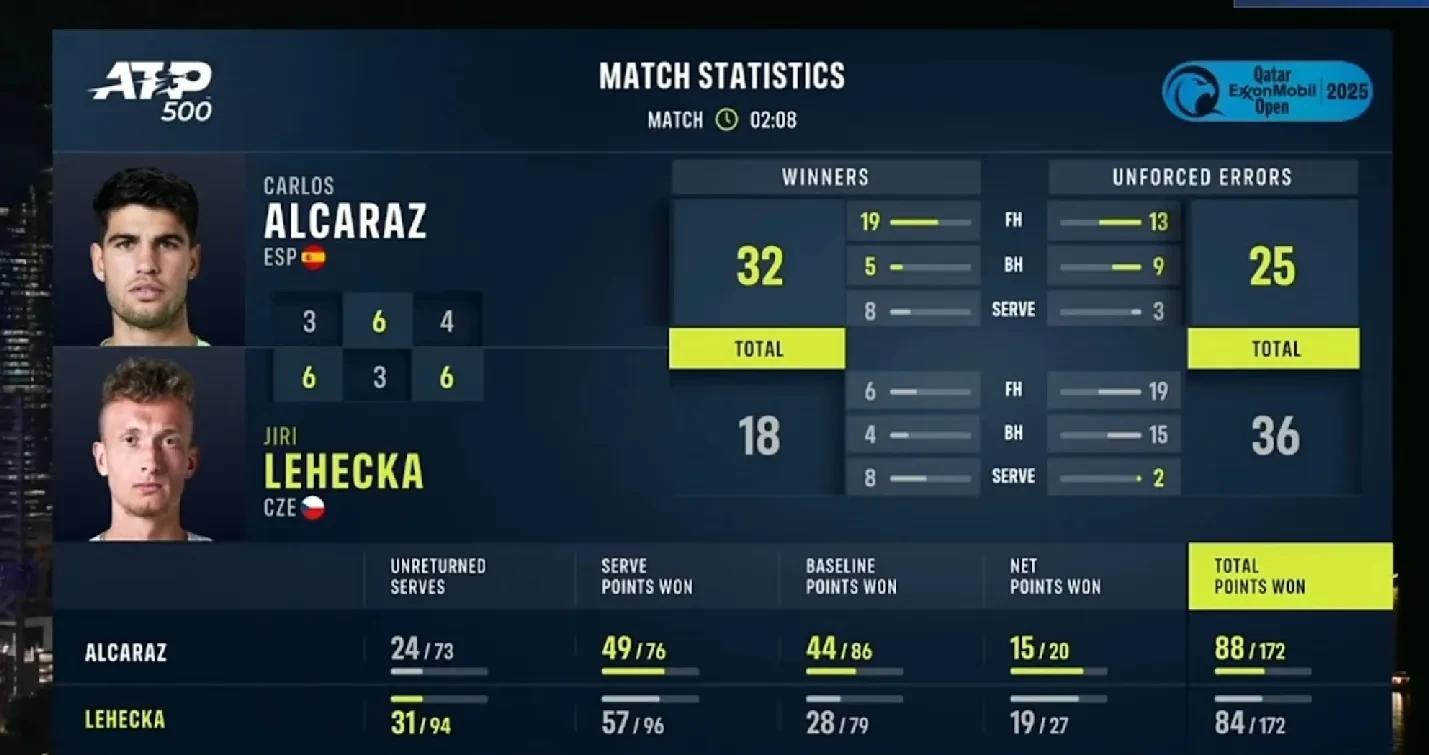 比分领先,实力碾压对手占尽上风 比分领先,实力碾压对手占尽上风