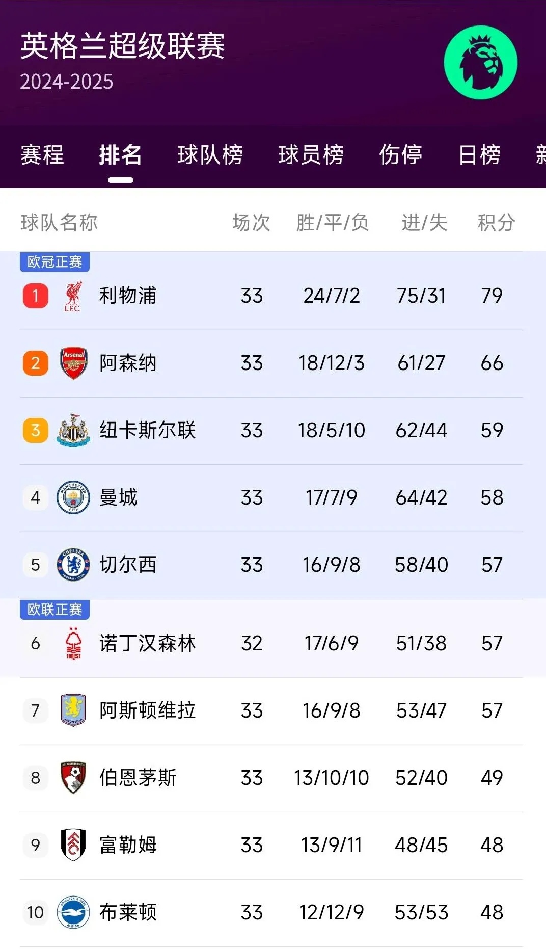 利物浦三连胜,重返英超领先位置 利物浦三连胜,重返英超领先位置