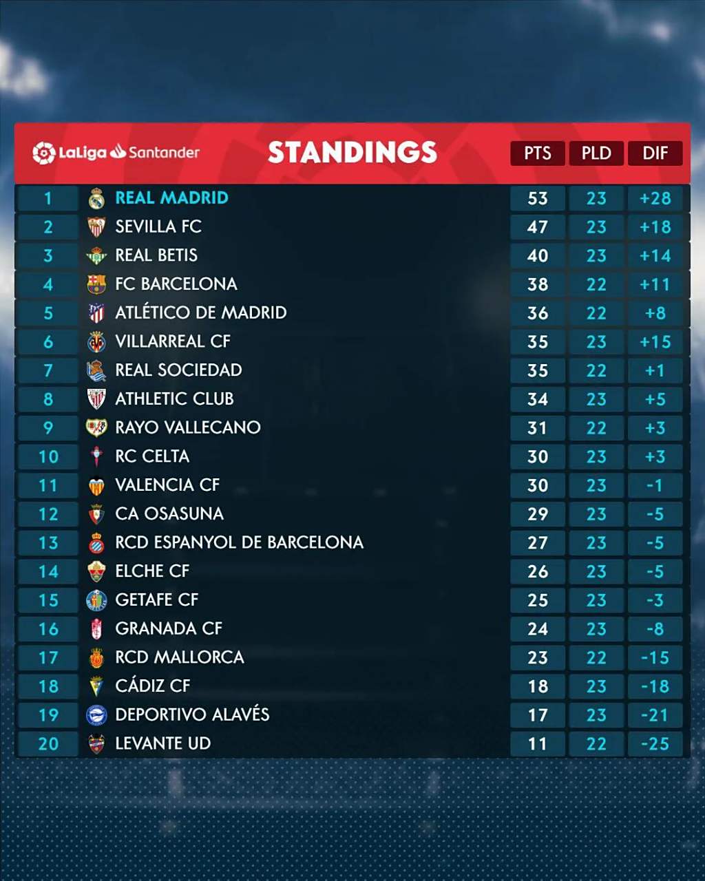 aoa体育官网-包含皇家马德里实现连胜，继续领跑积分榜的词条